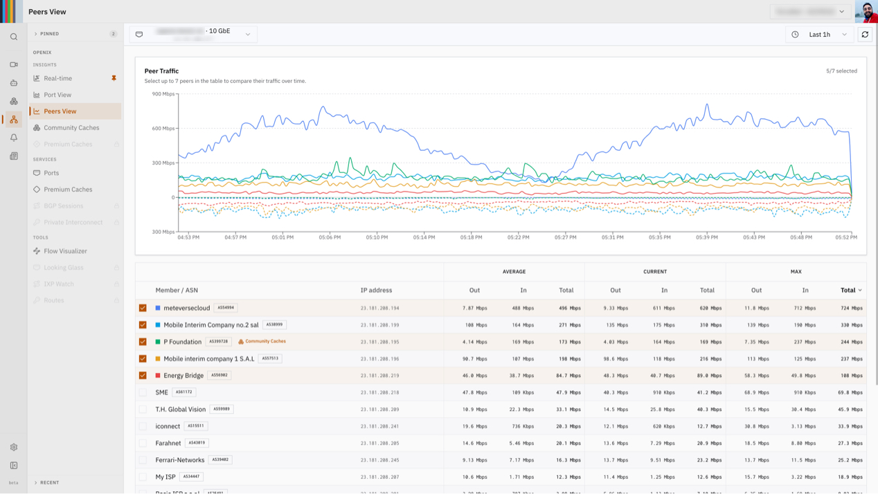 Peer traffic in the P Foundation Console, ranking the networks a member exchanges with by volume